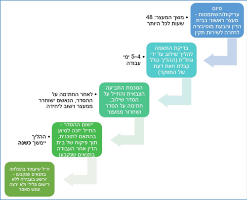 תרשים בית הדין המשלב